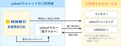 Yahoo!ウォレット「預金払い」「Yahoo!マネー」機能