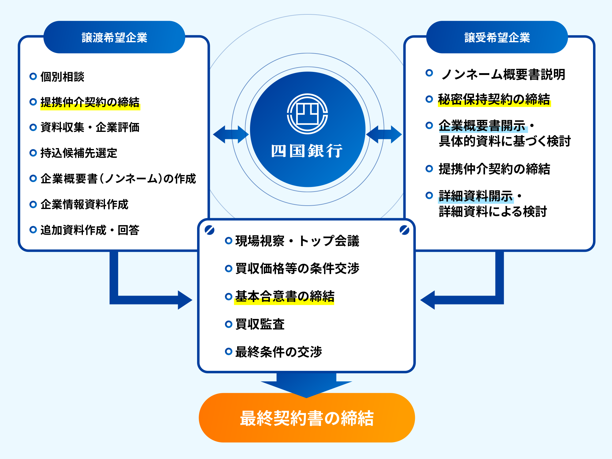 M&amp;A全体の取引イメージ