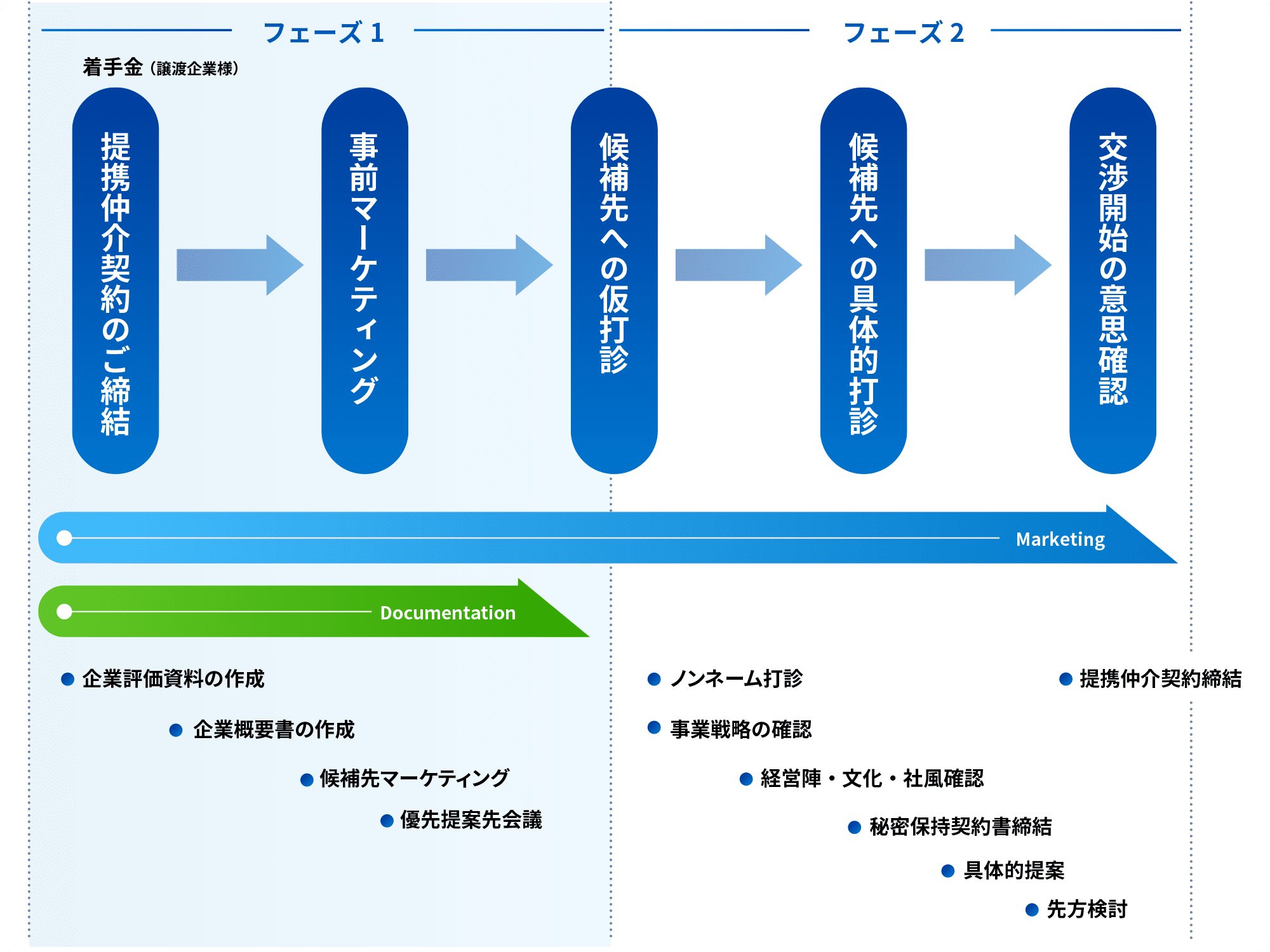 一般的なM&amp;Aの流れイメージ　フェーズ1〜2