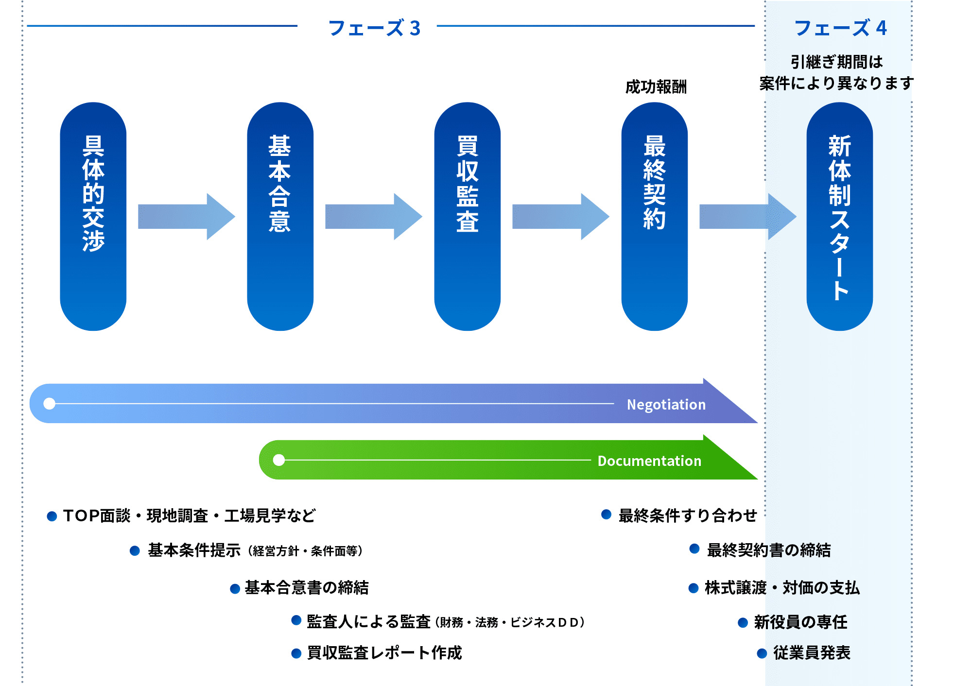 一般的なM&amp;Aの流れイメージ　フェーズ3〜4