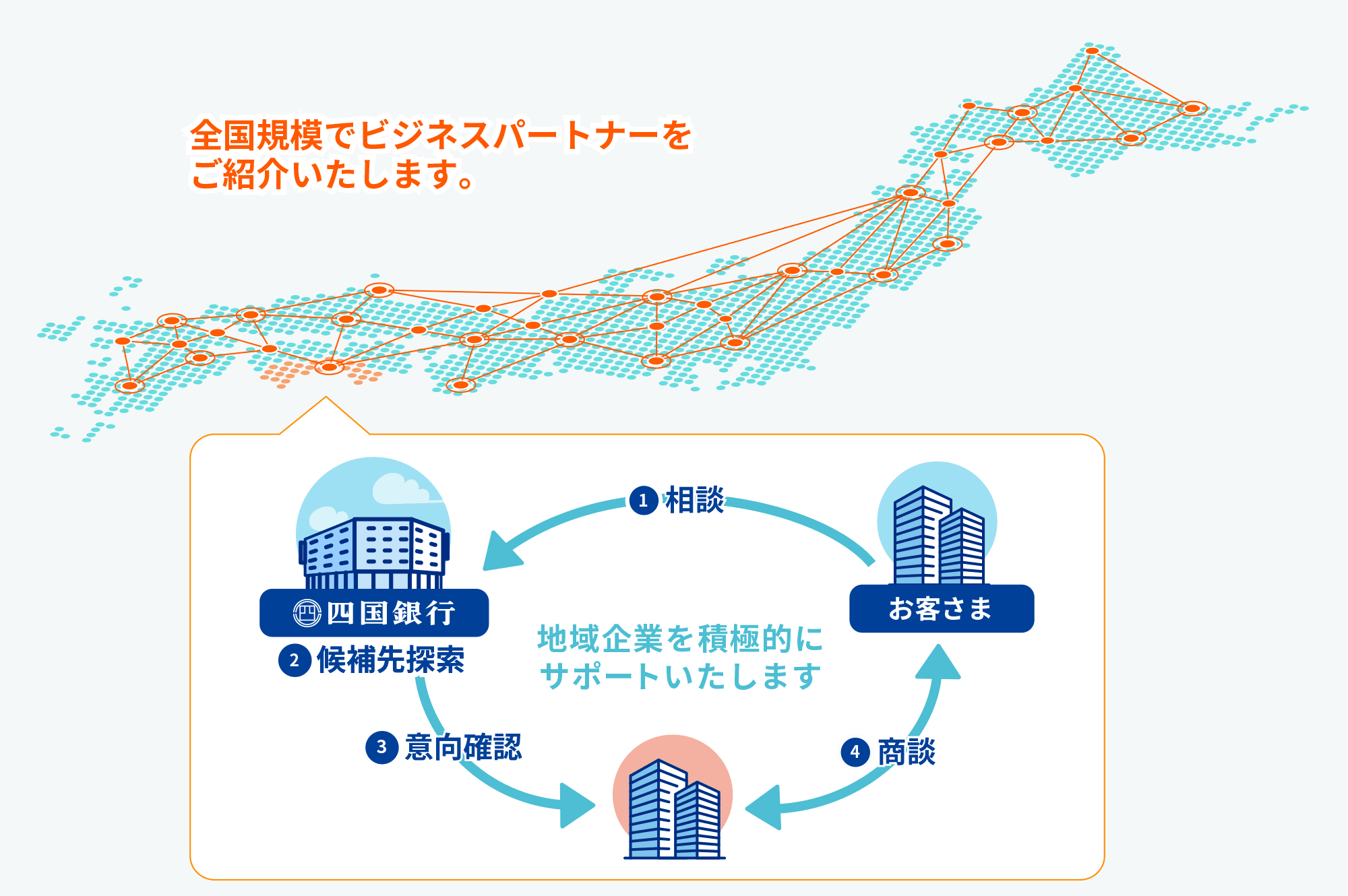 1.お客さまから四国銀行へ相談　2.四国銀行内で対象となる候補先を探索　3.候補先の意向を四国銀行から確認　4.お客さまと候補先さまとでの商談　お客さまから四国銀行へ情報の登録（ビジネスマッチング）、四国銀行からお客さまへ情報の提供（ビジネスマッチング）