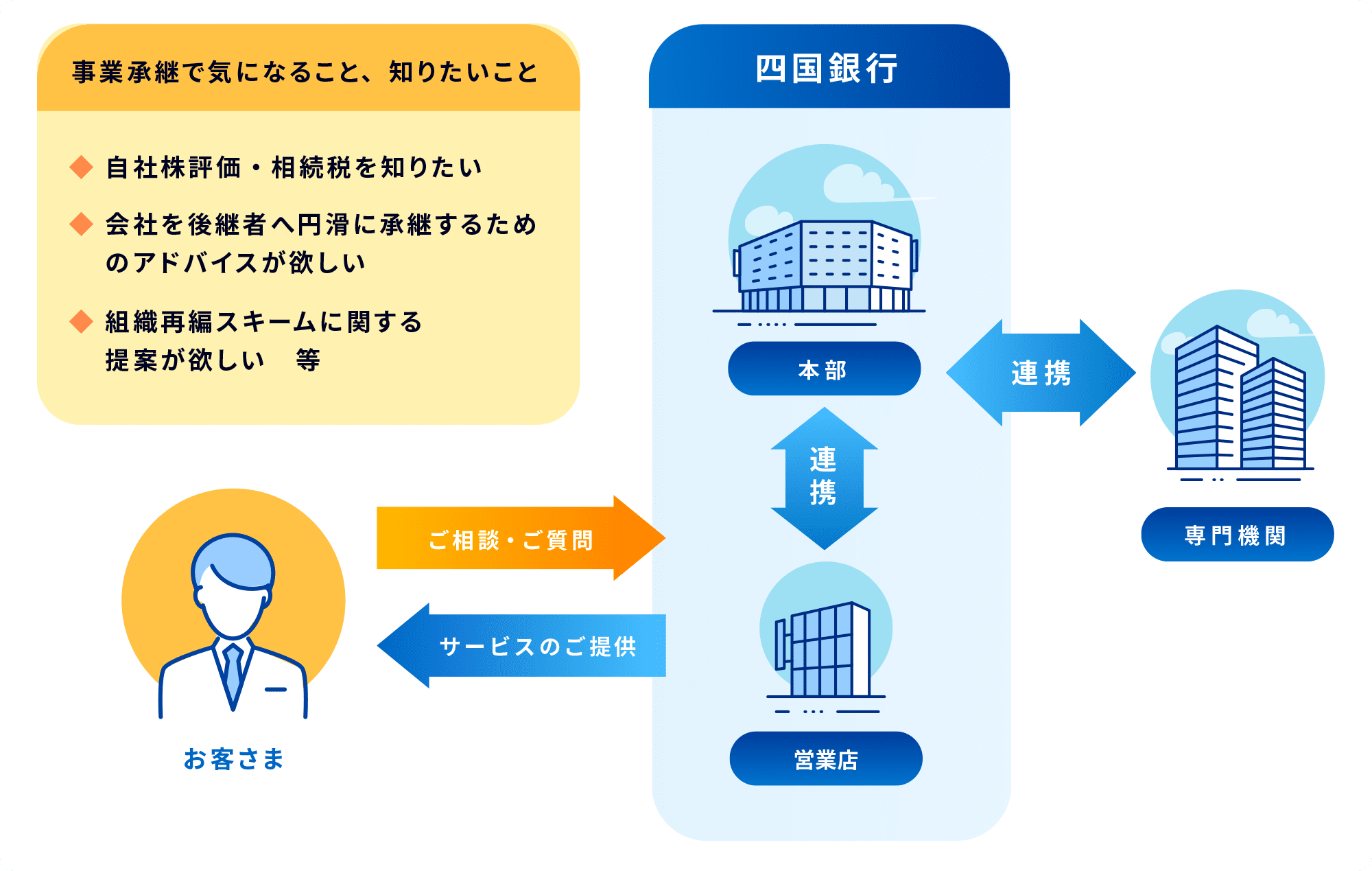 四国 銀行 株価