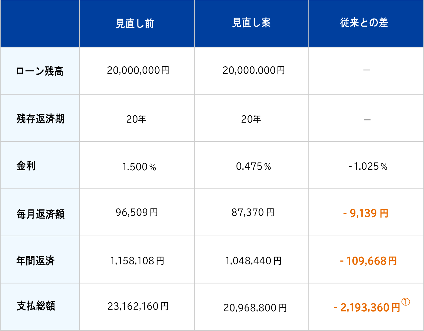 CASE1 住宅ローン見直し案画像①