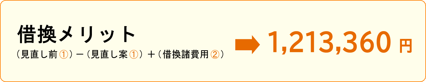 見直しで金利が3.0％→1.55％に　→ 2,392,695円お支払い額を減らせます。