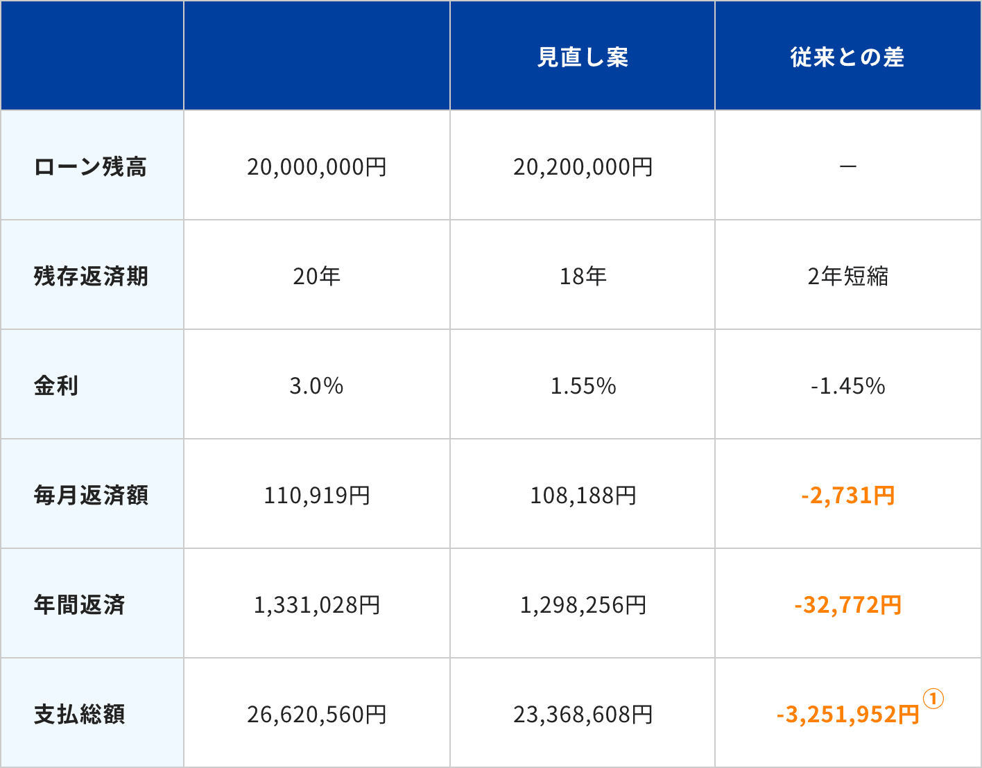 CASE2 住宅ローン見直し案画像①