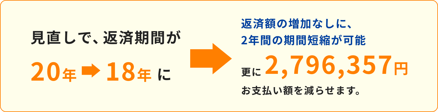 見直しで、返済期間が20年→18年に → 返済額の増加なしに、2年間の期間短縮が可能 更に2,796,357円お支払い額を減らせます。