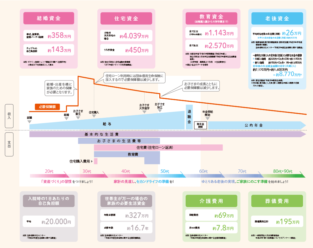 ライフイベントとそれにかかるお金