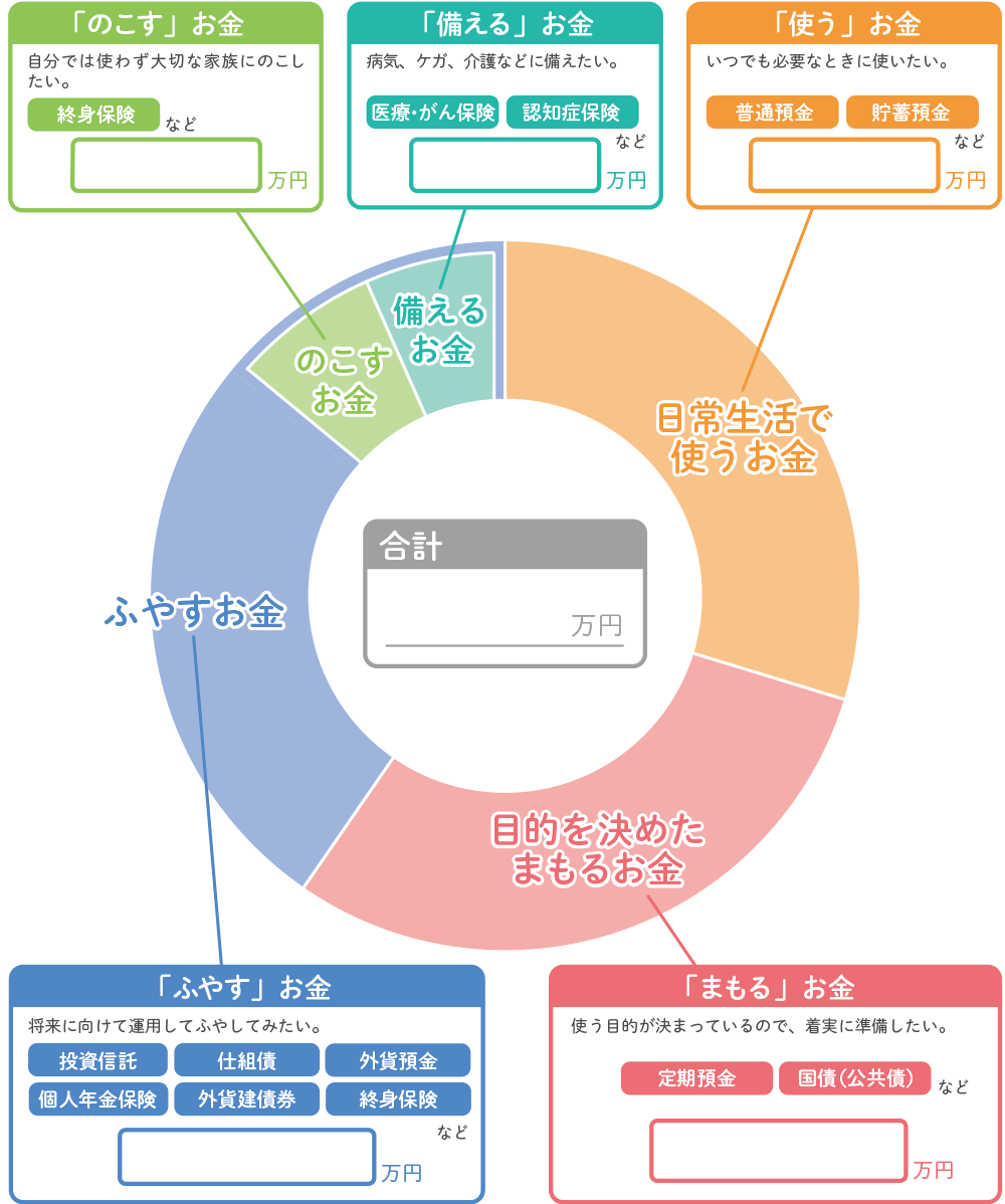 「残す」「備える」「使う」「ふやす」「まもる」お金