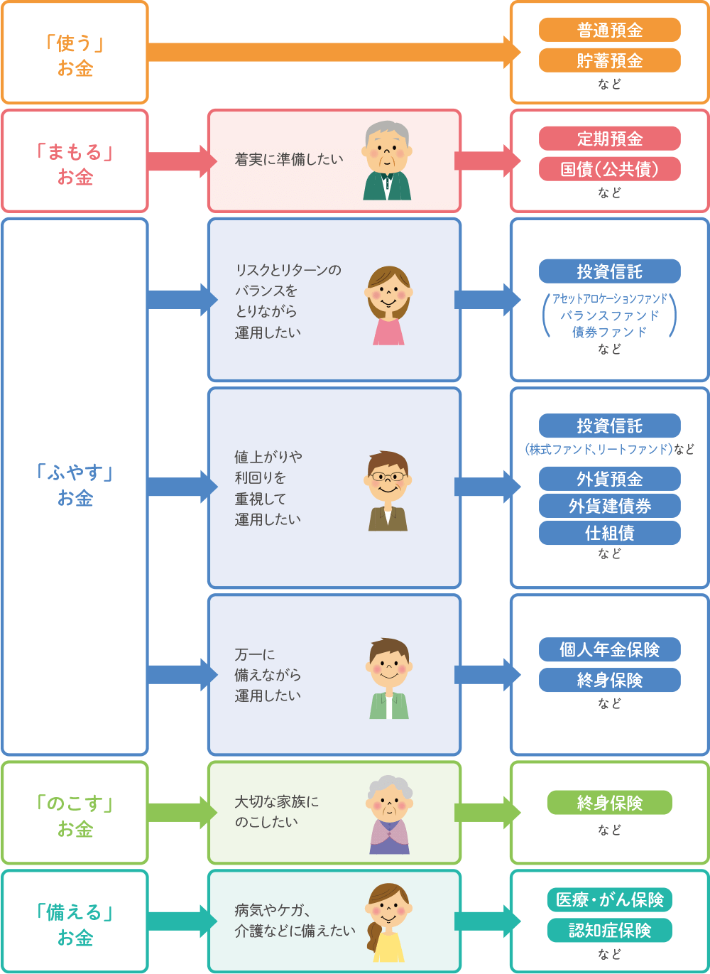 「残す」「備える」「使う」「ふやす」「まもる」お金の各商品