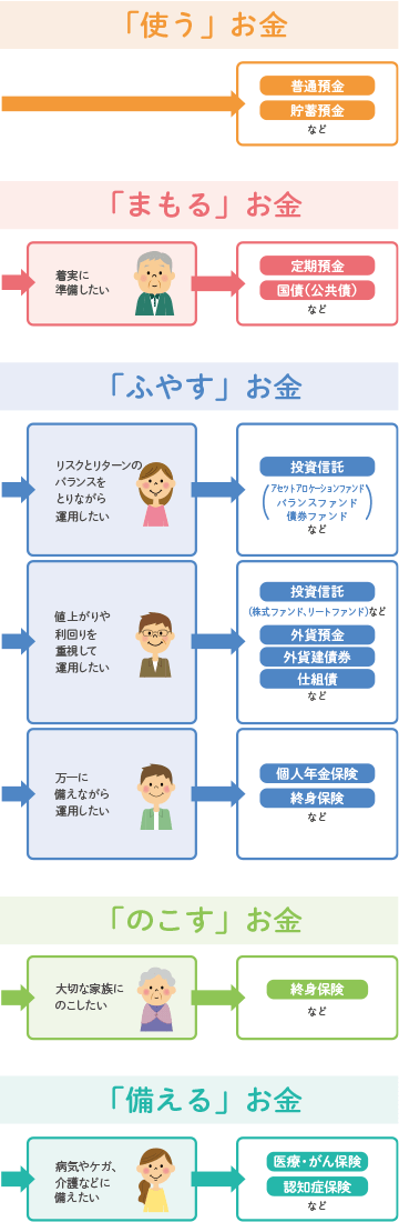 「残す」「備える」「使う」「ふやす」「まもる」お金の各商品