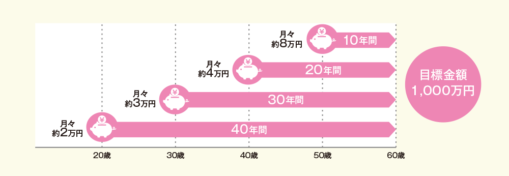 60歳までに1,000万円を目標金額とした年代ごとの貯蓄額