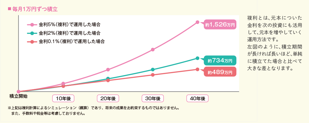 ためながらふやしましょう