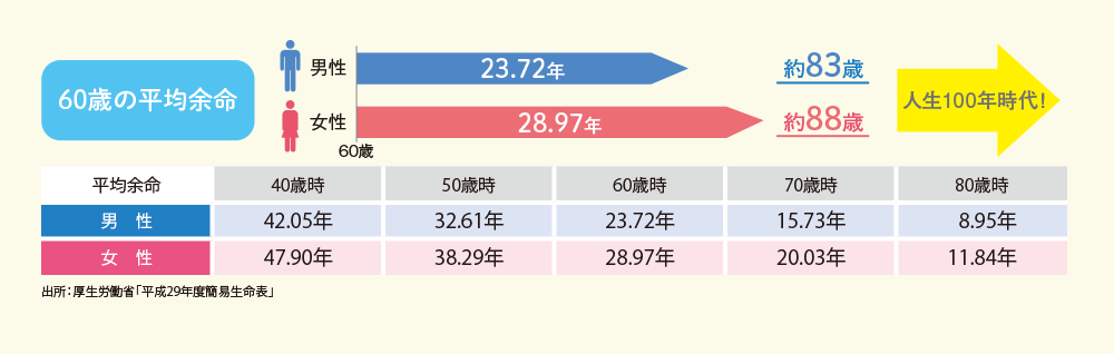 退職後の生活は、思ったよりも長いことをご存知ですか？