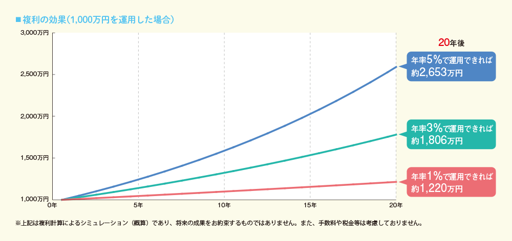 福利の効果（1,000万円を運用した場合）