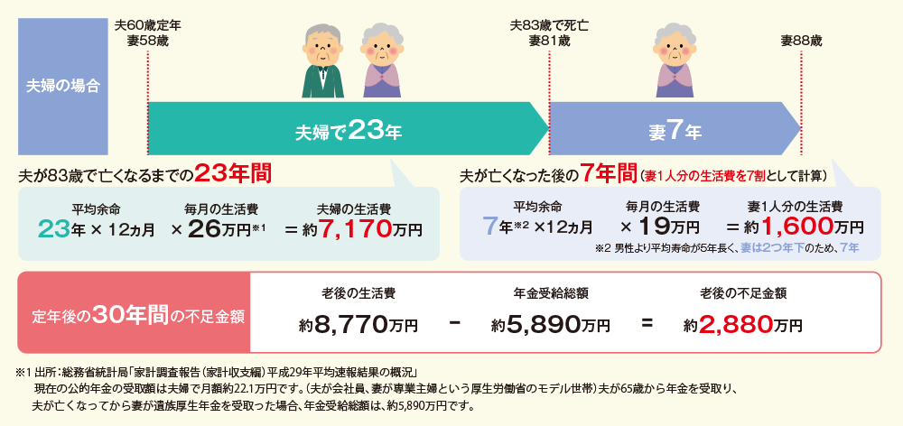 セカンドライフに必要なお金を確認しましょう