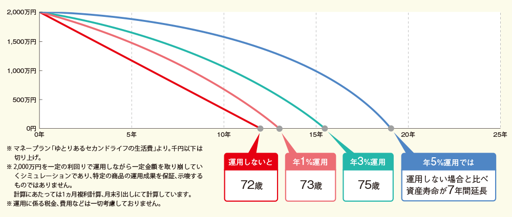 元金2,000万円を60歳から毎月13万円取り崩した場合、何年で底をつくか