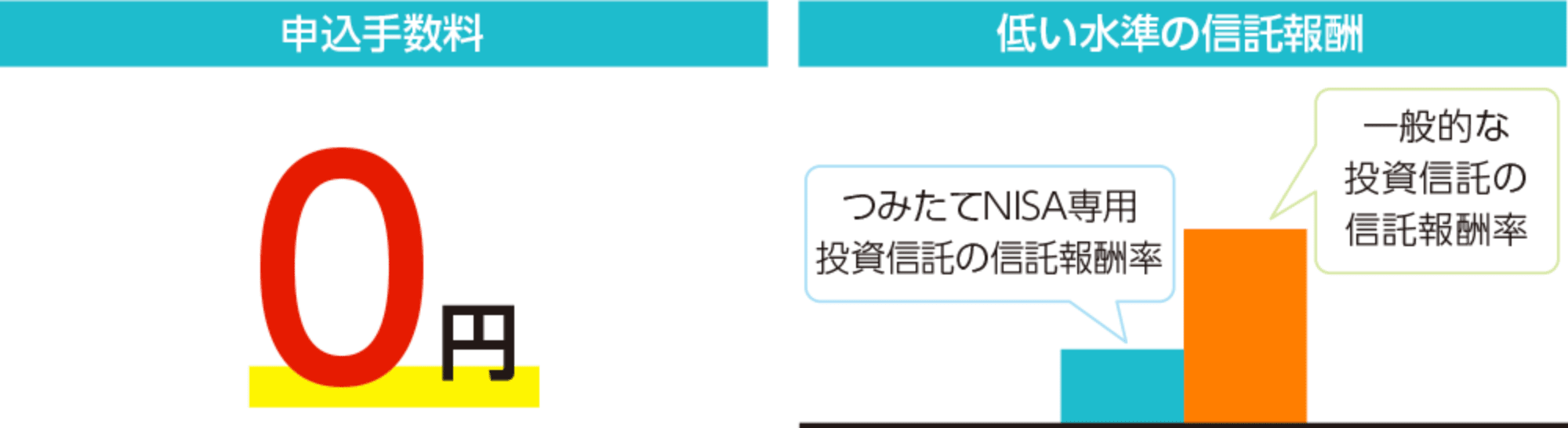 申込手数料0円 低い水準の信託報酬
