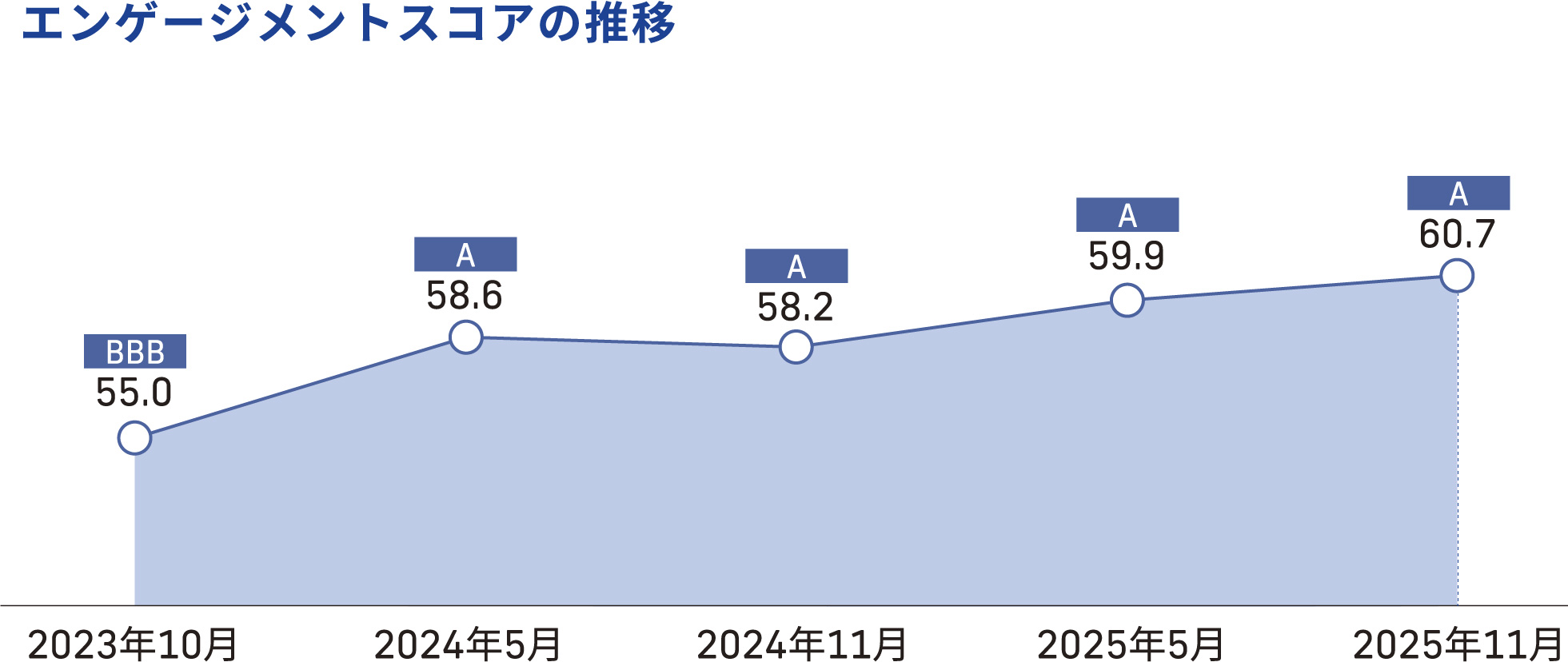 人的資本_エンゲージスコアのグラフ