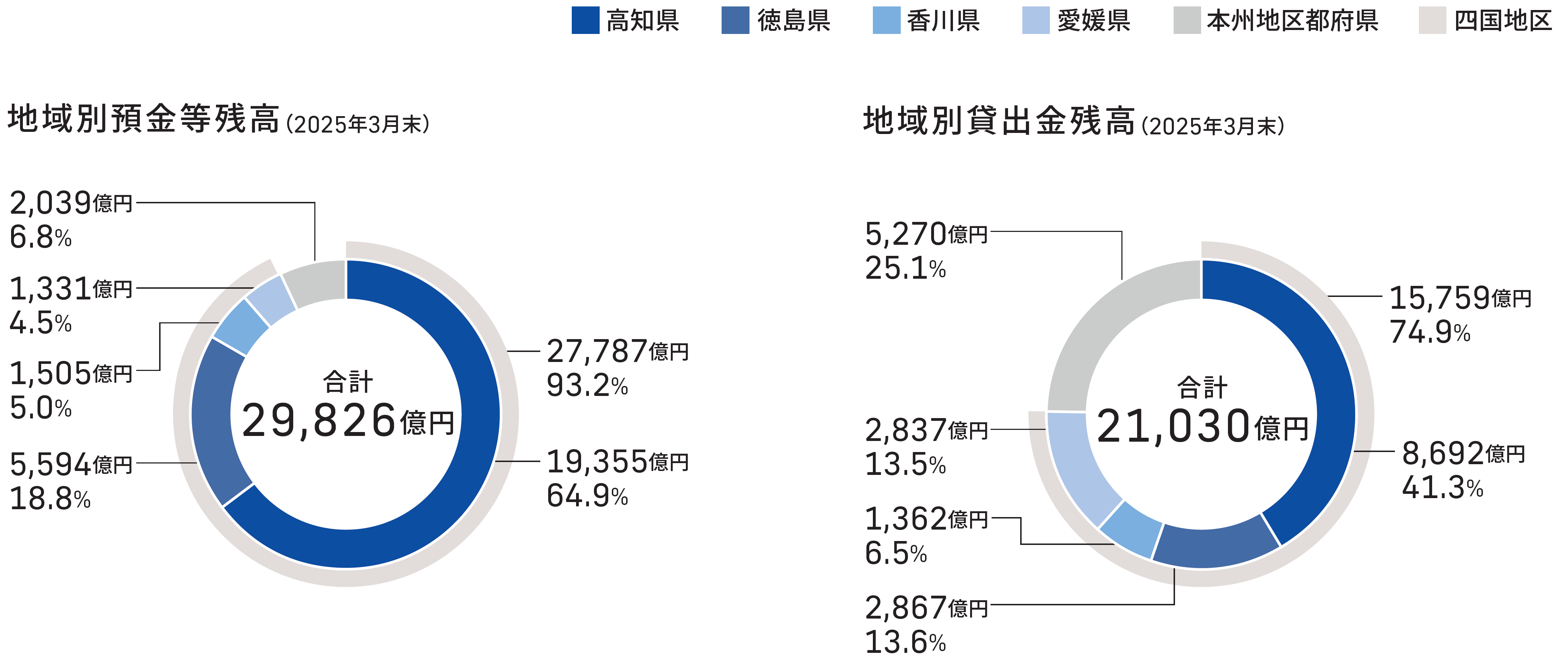 預金等残高および貸出金残高の図
