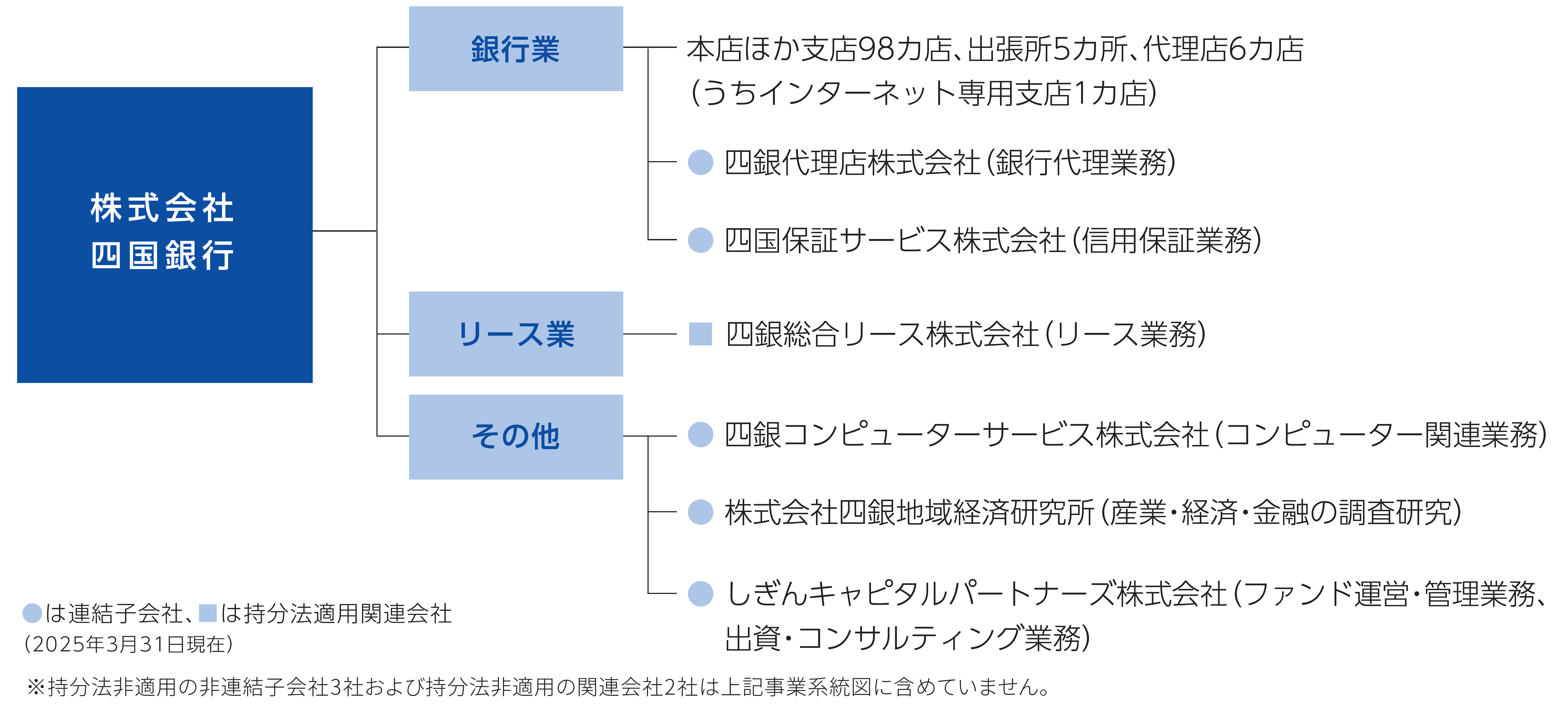 四国銀行グループの事業系統図