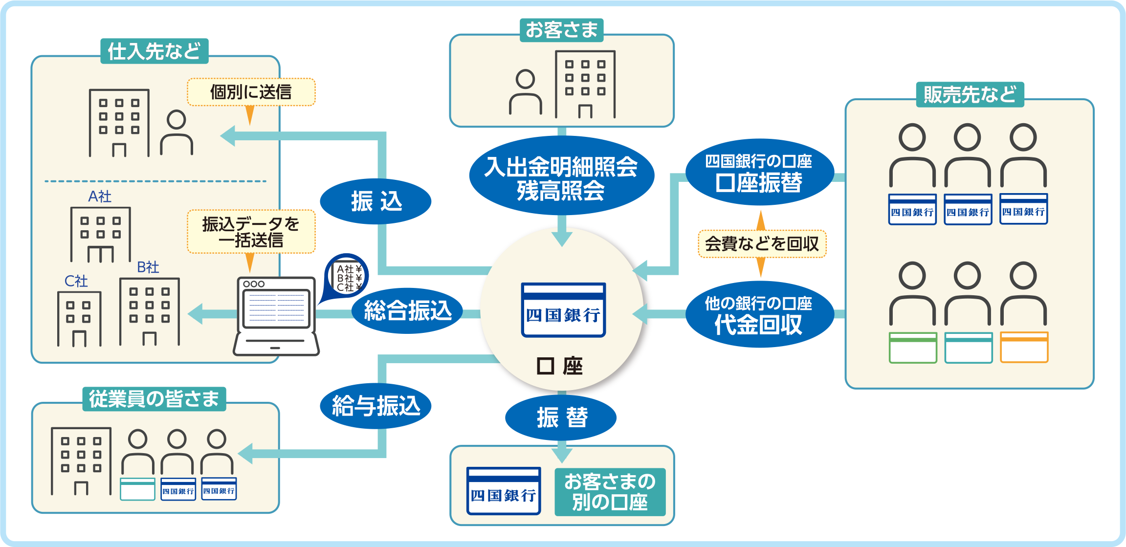 ビジネスダイレクトの仕組み