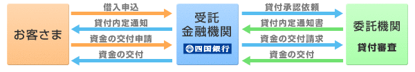 代理貸付の仕組みの概要図