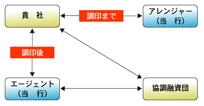 シンジケートローン