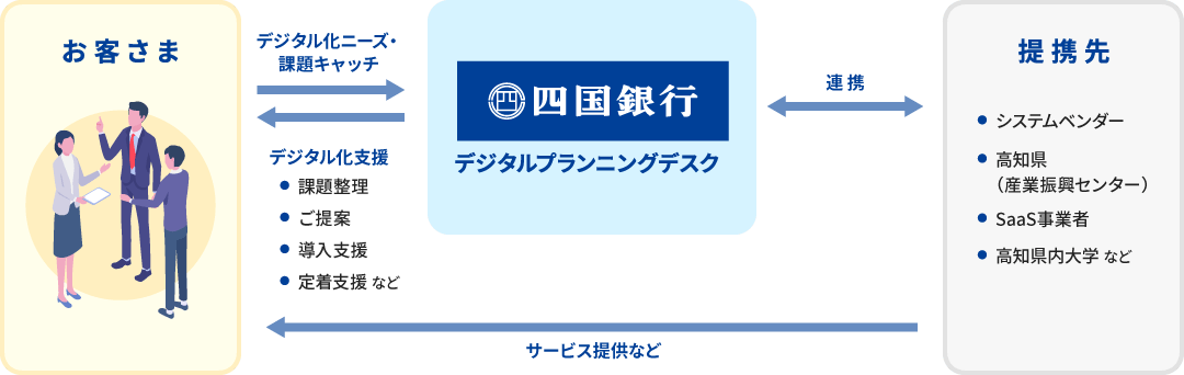 デジタル化支援イメージ