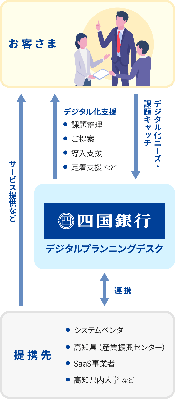 デジタル化支援イメージ