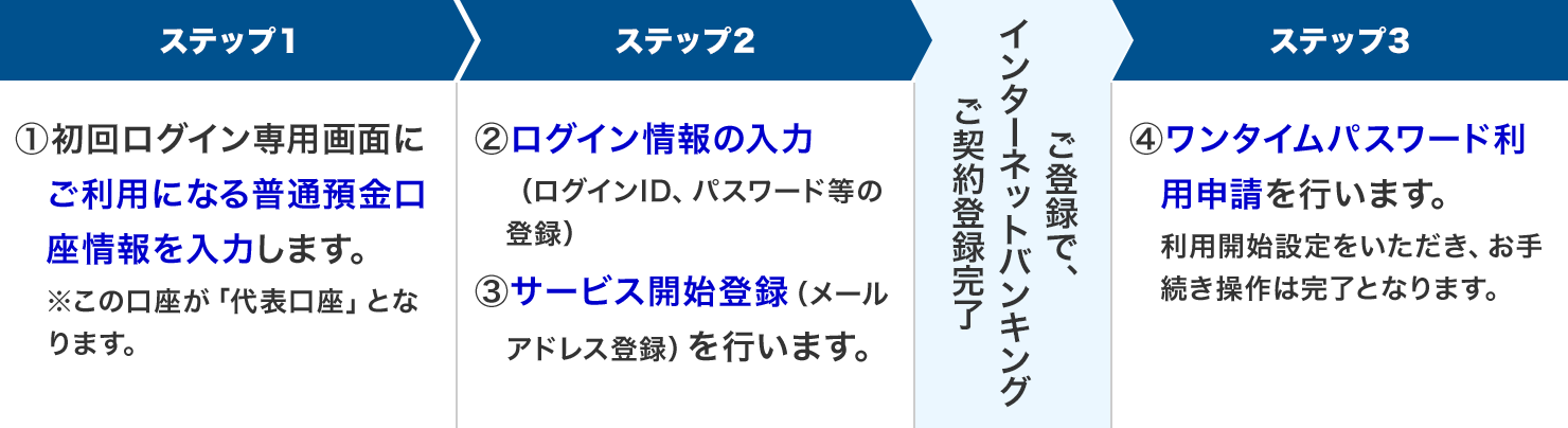 ご利用開始までの流れ イメージ