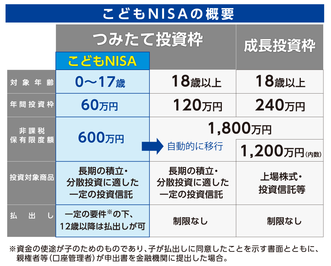 こども口座開設キャンペーン