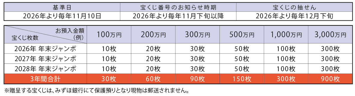 贈呈枚数表
