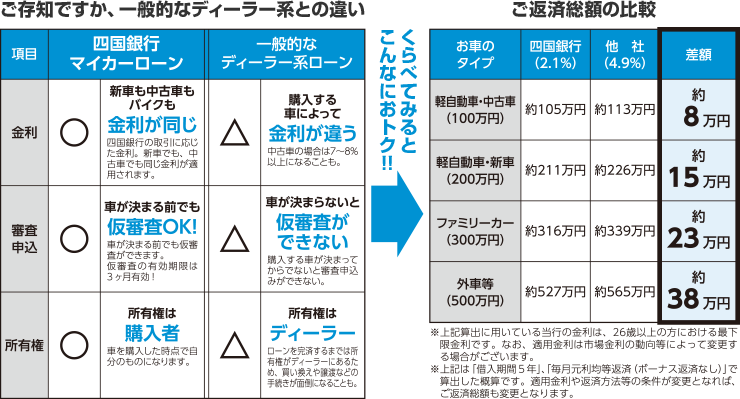 マイカーローン 四国銀行 マイカーローン 四国銀行