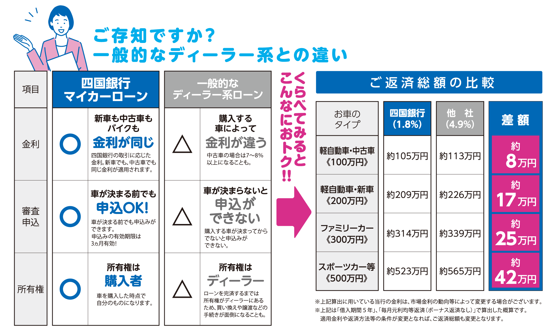 ご存知ですか、一般的なディーラー系との違い