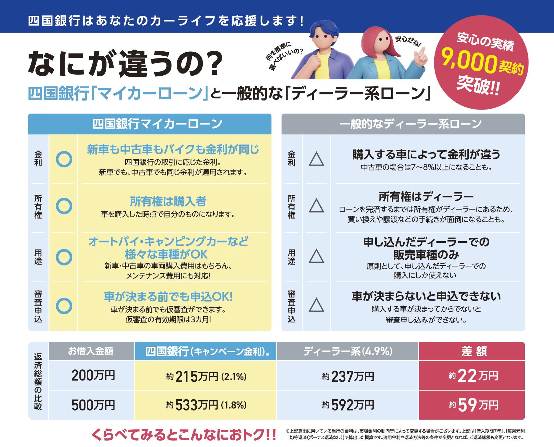 なにが違うの?四国銀行マイカーローンと一般的なディーラー系ローン