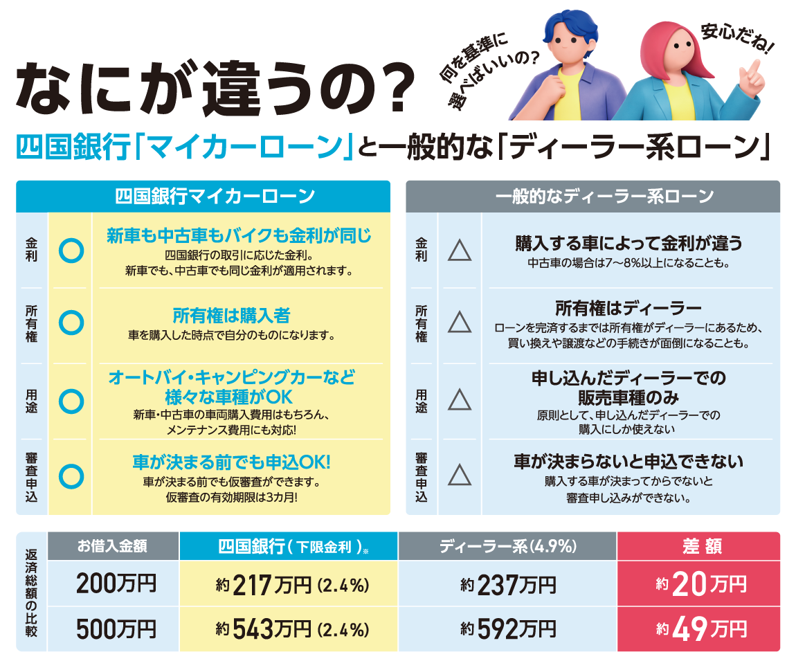 なにが違うの?四国銀行マイカーローンと一般的なディーラー系ローン
