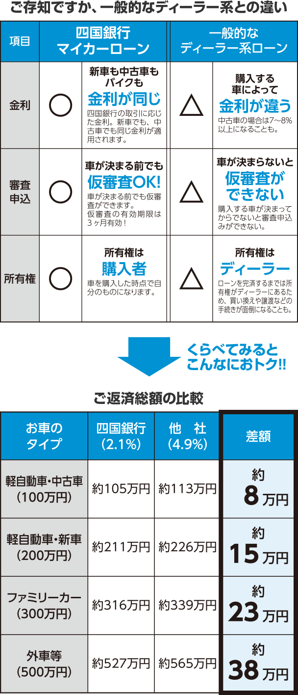 マイカーローン 四国銀行