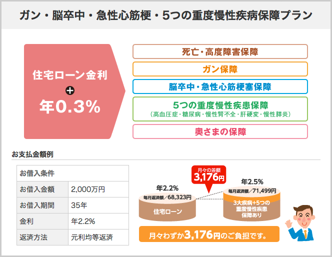 ガン・脳卒中・急性心筋梗・5つの重度慢性疾病保障プラン