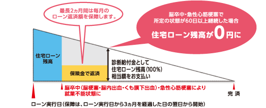 卒中・急性心筋梗塞保障