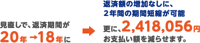 見直しで、返済期間が20年→18年に→返済額の増加なしに、2年間の期間短縮が可能更に、2,418,056円お支払い額を減らせます。
