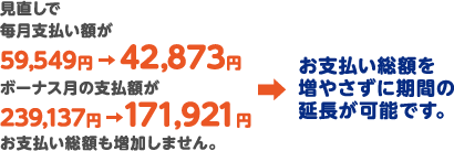 見直しで毎月支払い額が59,549円→42,873円ボーナス月の支払額が239,137円→171,921円お支払い総額も増加しません。→お支払い総額を増やさずに期間の延長が可能です。