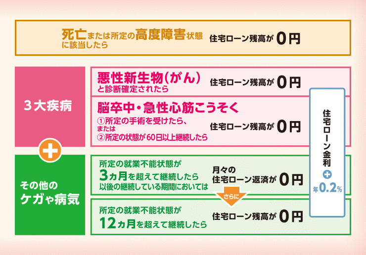 団 信 ローン 住宅 団体信用生命保険｜団体信用生命保険｜住宅ローン特典と制度｜ 住宅ローン（不動産担保型）｜中央労働金庫