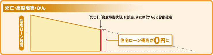 死亡・高度障害・がん