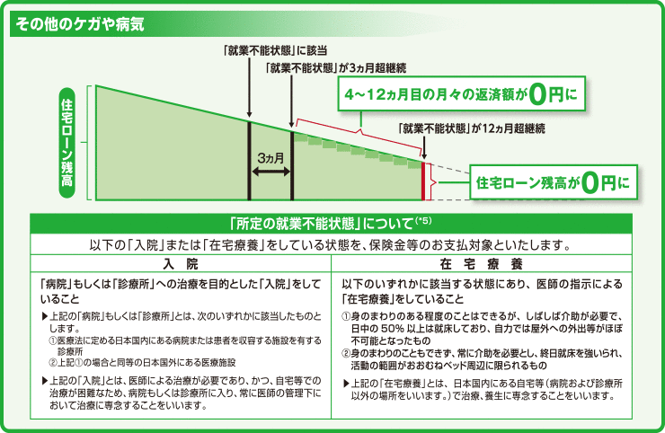 その他のケガや病気