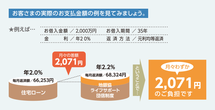 お客さまの実際のお支払金額の例を見てみましょう。