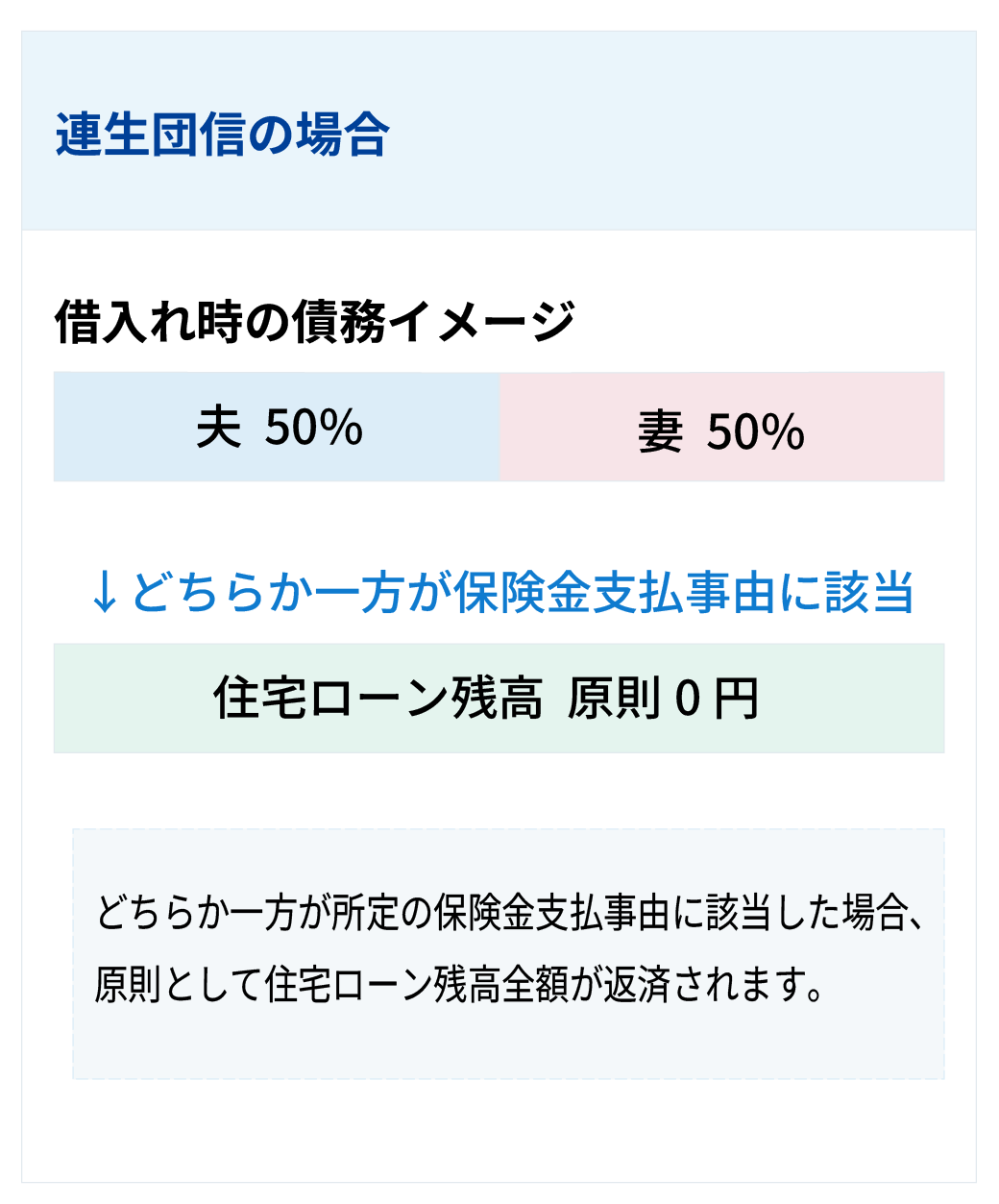 連生団信の場合