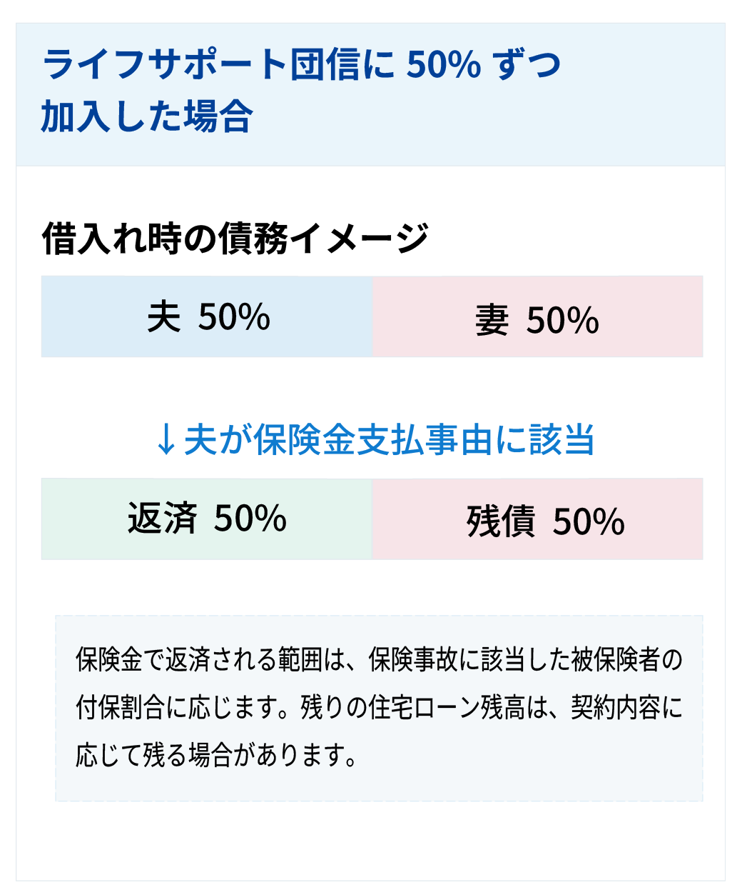 ライフサポート団信に50％ずつ加入した場合