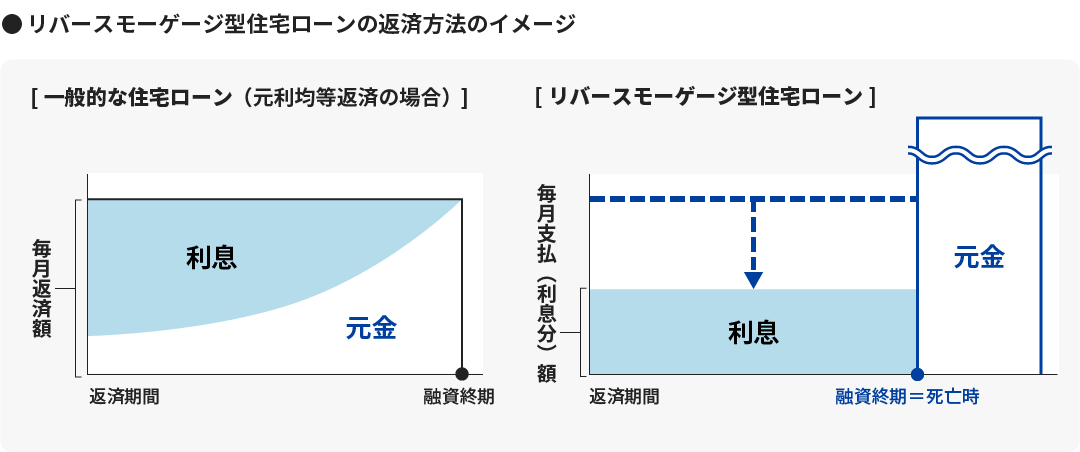 リバースモーゲージ型住宅ローンの返済方法のイメージ