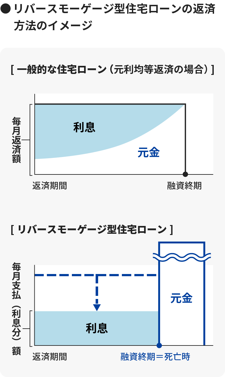 リバースモーゲージ型住宅ローンの返済方法のイメージ