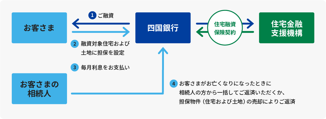 リバースモーゲージ型住宅ローンの仕組みの図